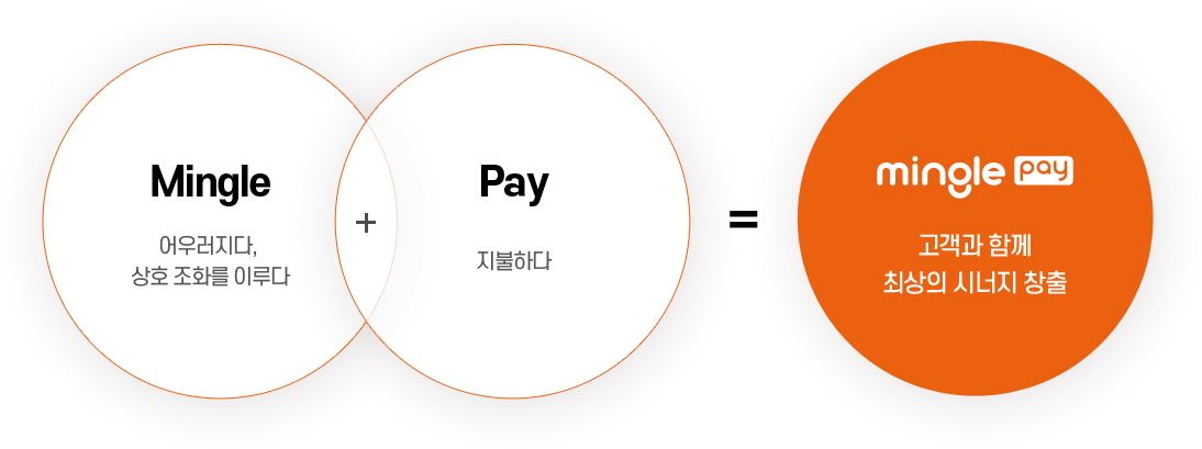 Mingle 어우러지다, 상호조화를 이루다 + Pay 지불하다 = mingle pay 최상의 시너지 창출